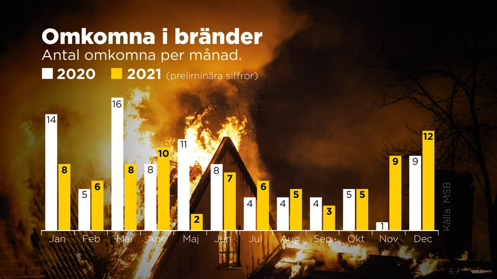 Antal omkomna per månad.