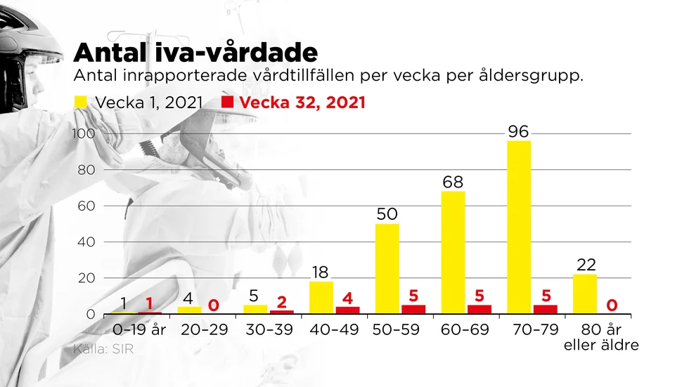 Antal inrapporterade vårdtillfällen per vecka per åldersgrupp. Antalet vårdtillfällen bland de äldre har minskat betydligt mer, än bland de yngre.