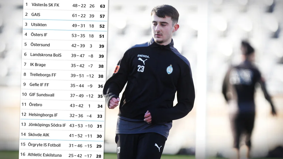 Inför lördagens avslutande omgång i Superettan är AFC och mittfältaren Armin Culum tvingade till att vinna för att ha en möjlighet att nå kvalspel.
