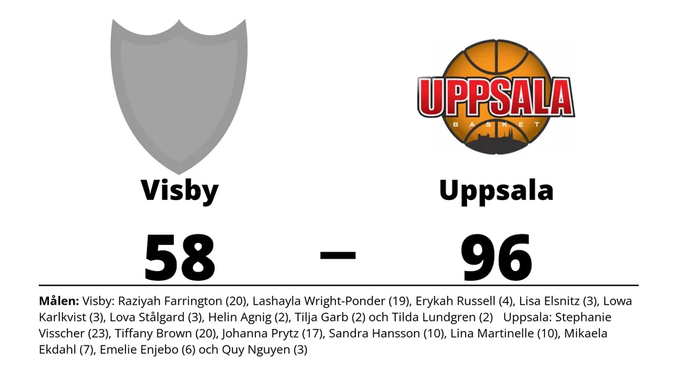 Visby Basketbollklubb förlorade mot Uppsala Basket