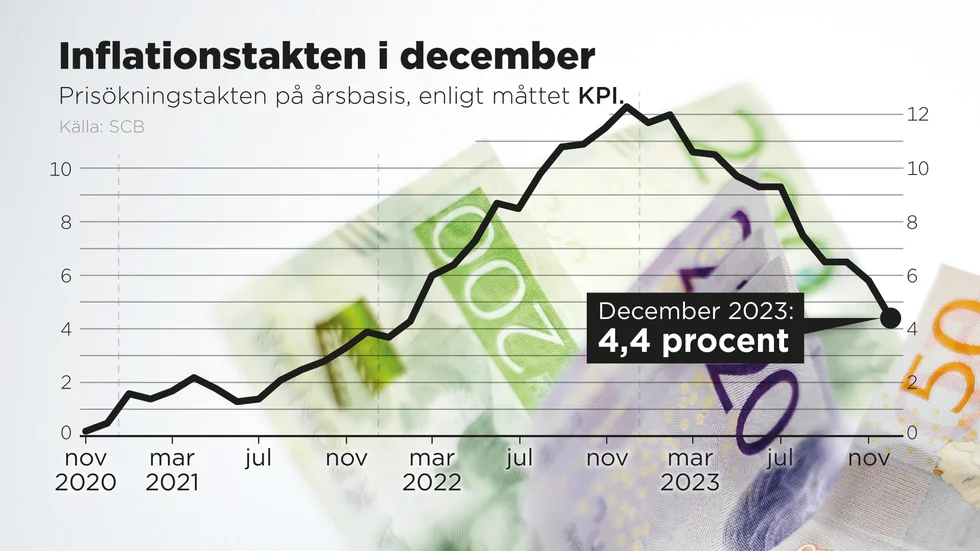 Inflationstakten på årsbasis i december 2023 enligt måttet KPI.