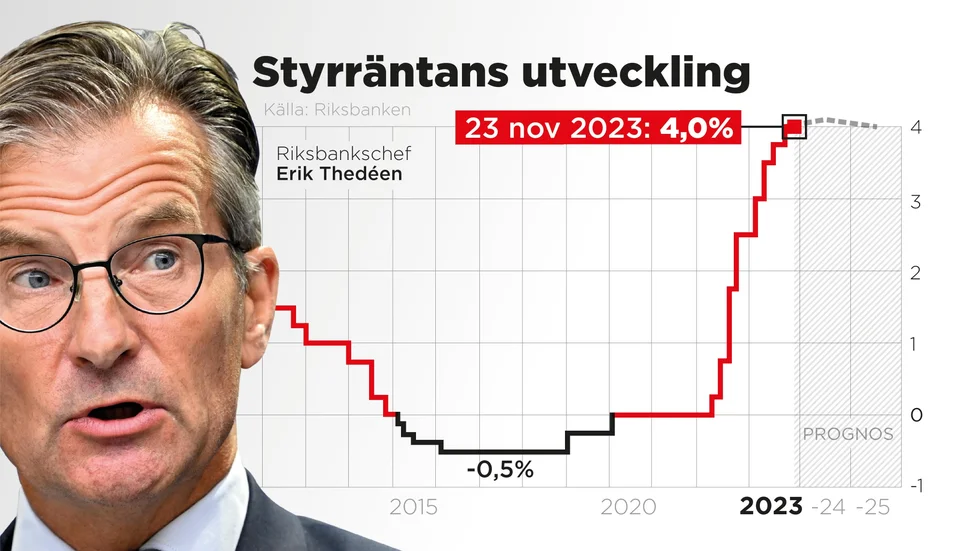 Riksbanken lämnar styrräntan oförändrad på 4,0 procent.