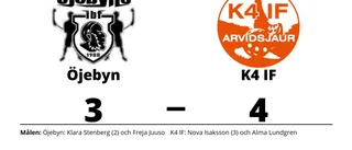 K4 IF vände underläge till seger