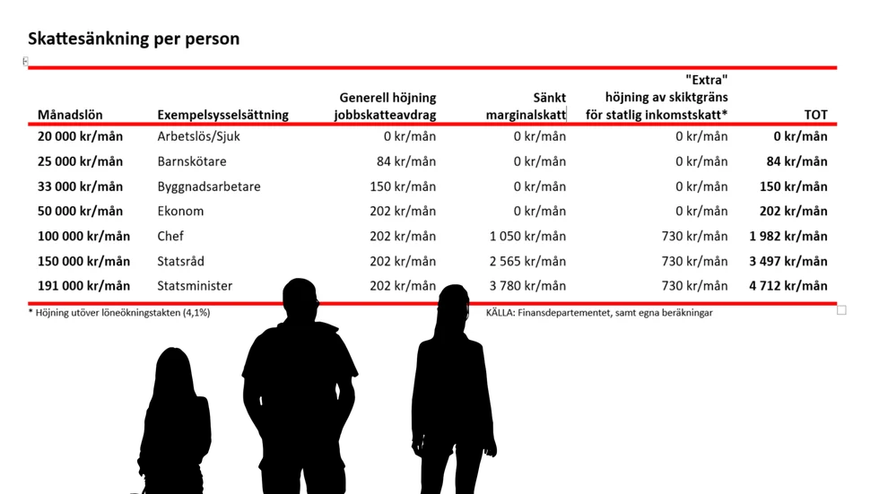 LO-ekonomen Peter Gerlach har räknat på effekterna av regeringens skatte-PM. Arbetslösa och sjukskrivna får ingen skattesänkning alls. En chef som tjänar 100000 kr i månaden får sänkt skatt med 1982 kr. Varje månad.