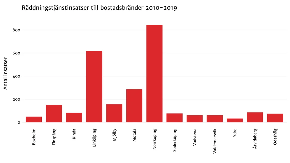 Norrköping toppar när det gäller bostadsbränder i länet.