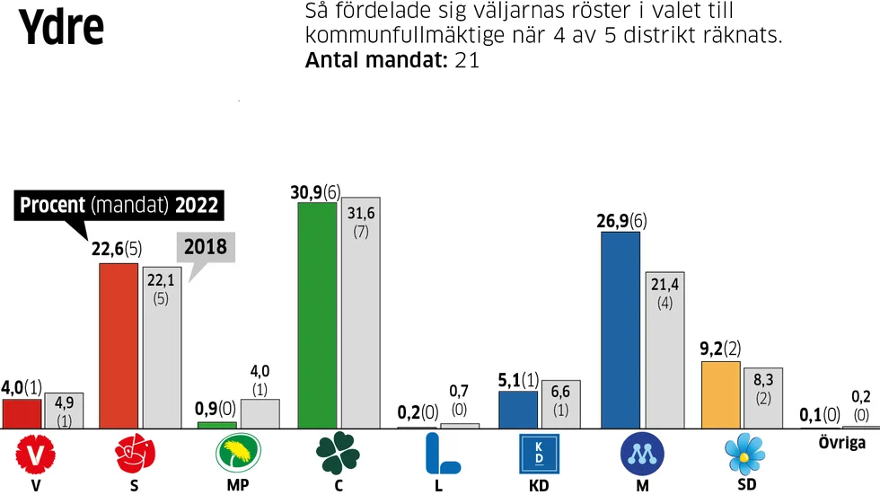Resultatet i kommunalvalet i Ydre med fyra av fem valdistrikt räknade. M går framåt kraftigt, medan C och S ligger kvar på ungefär samma procenttal som tidigare. För C innebär det dock ett mandat färre i fullmäktige.