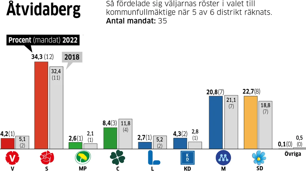 Valresultatet i Åtvidaberg bäddar för spekulationer. Vem ska styra med vem för att få ihop minst 18 mandat som krävs för att nå majoritet i fullmäktige?