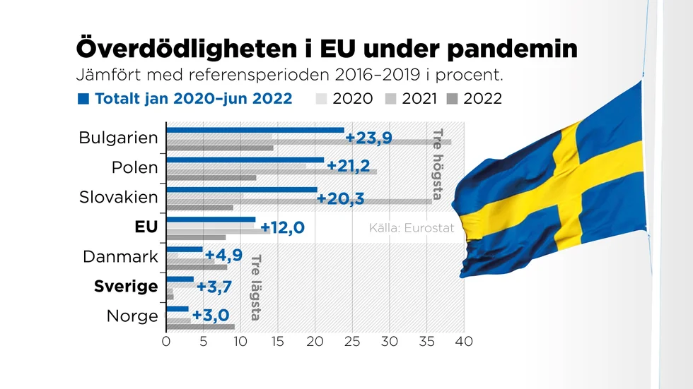 Sverige har haft Europas lägsta överdödlighet sedan januari 2021 enligt statistik från EU:s statistikorgan Eurostat.