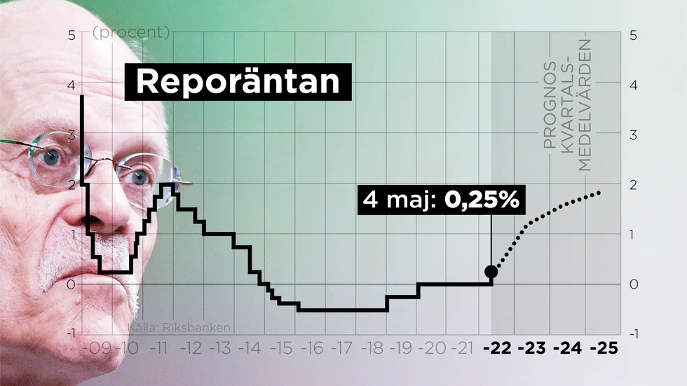 Riksbanken lättar på gasen och höjer reporäntan från och med den 4 maj 2022.