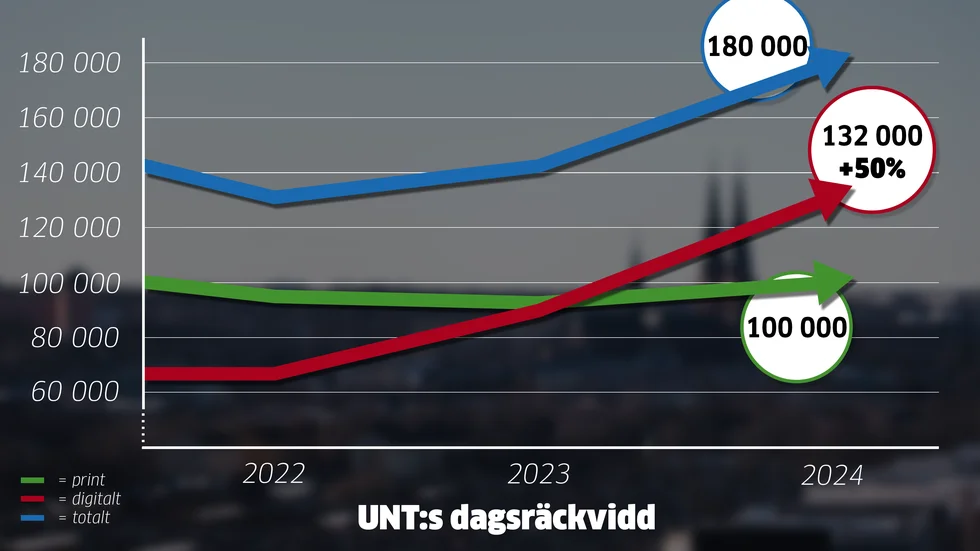 UNT:s dagsräckvidd, print och digitalt 
