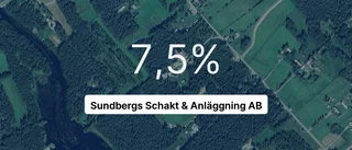 Sundbergs Schakt & Anläggning AB: Så gick företaget 2023