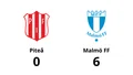 Hemmaförlust för Piteå – 0-6 mot Malmö FF