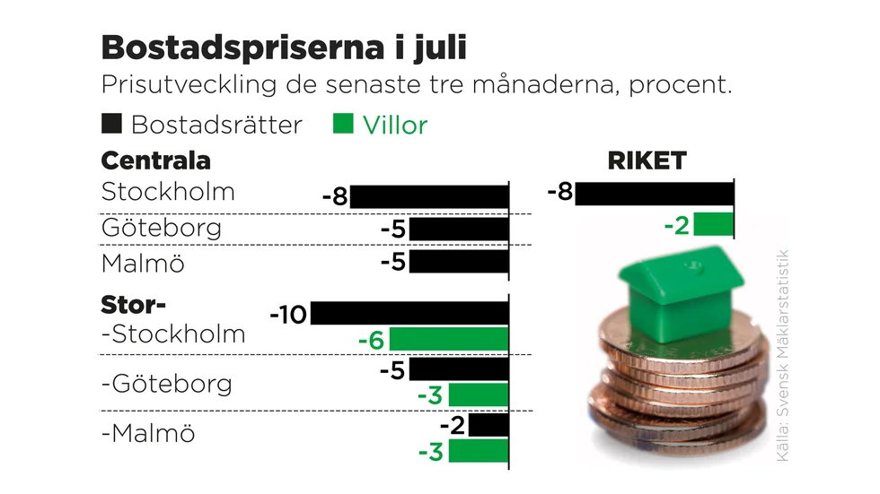 Bostadspriserna i juli från Mäklarstatistik.