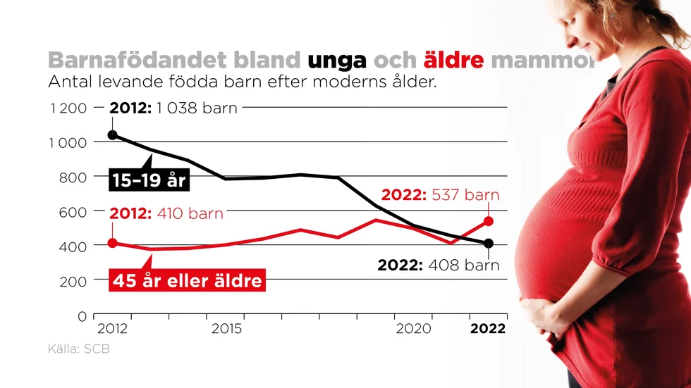För första gången föddes förra året fler barn av kvinnor som passerat 45-strecket än av tonåringar. 408 barn föddes av en mamma som var 15--19 år. Dessutom hade två barn en mamma som var under 15 år.