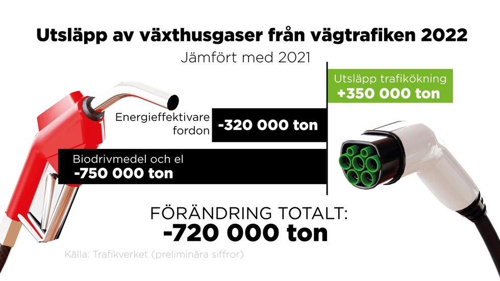 Vägtrafikens utsläpp under 2022.