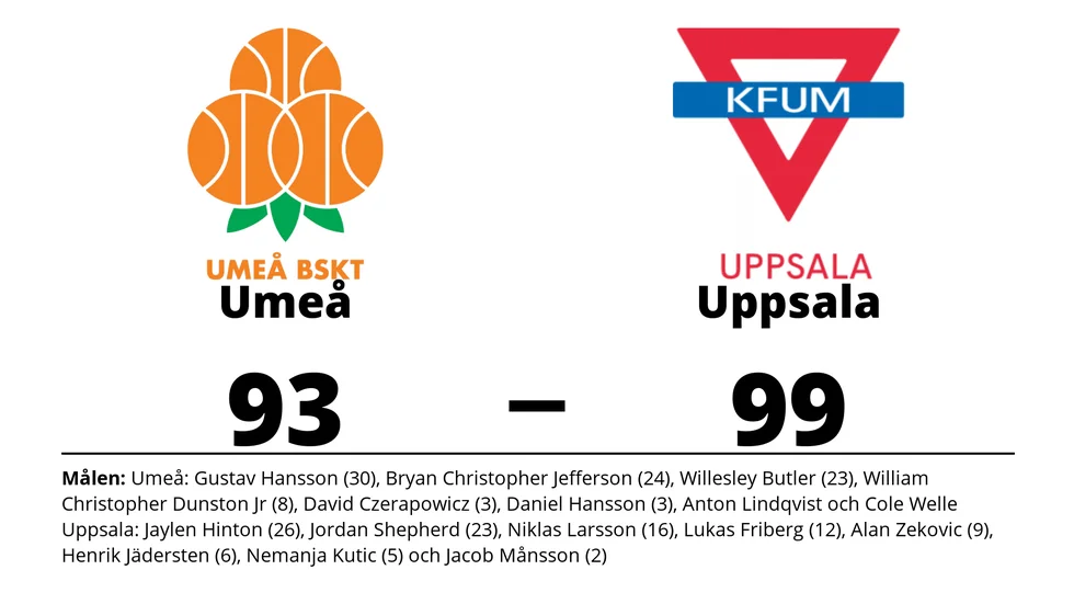 Umeå BSKT förlorade mot Uppsala Basket