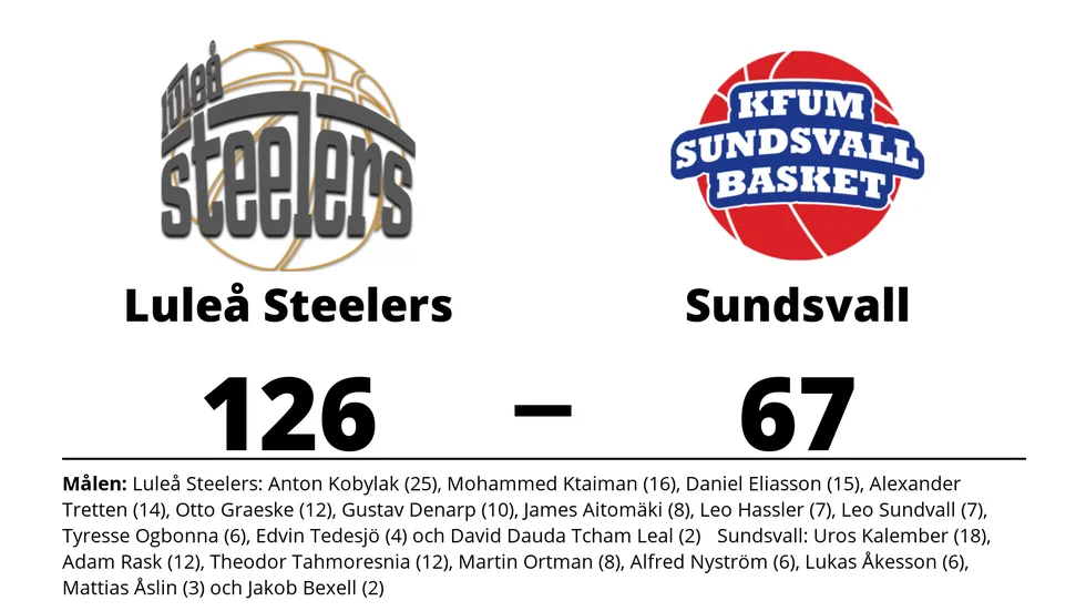 Luleå Steelers vann mot KFUM Sundsvall Basket