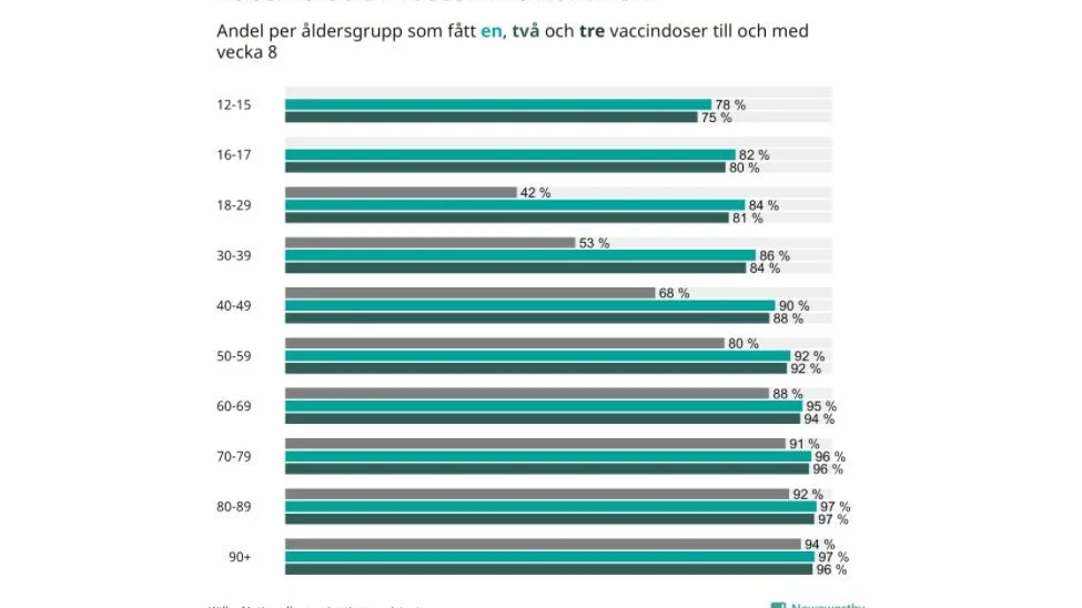 96 procent av de mellan 70 och 79 år har fått tredje sprutan i kommunen.