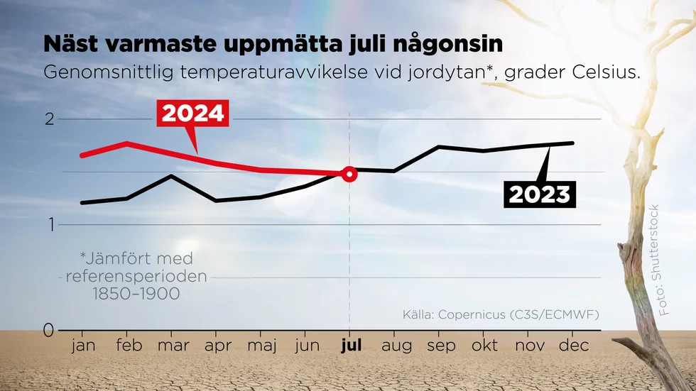 Genomsnittlig temperaturavvikelse vid jordytan jämfört med referensperioden 1850–1900, grader Celsius.
