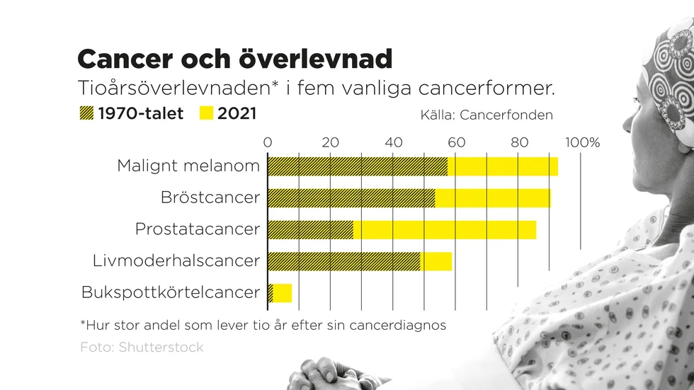 Tioårsöverlevnaden i fem vanliga cancerformer.
