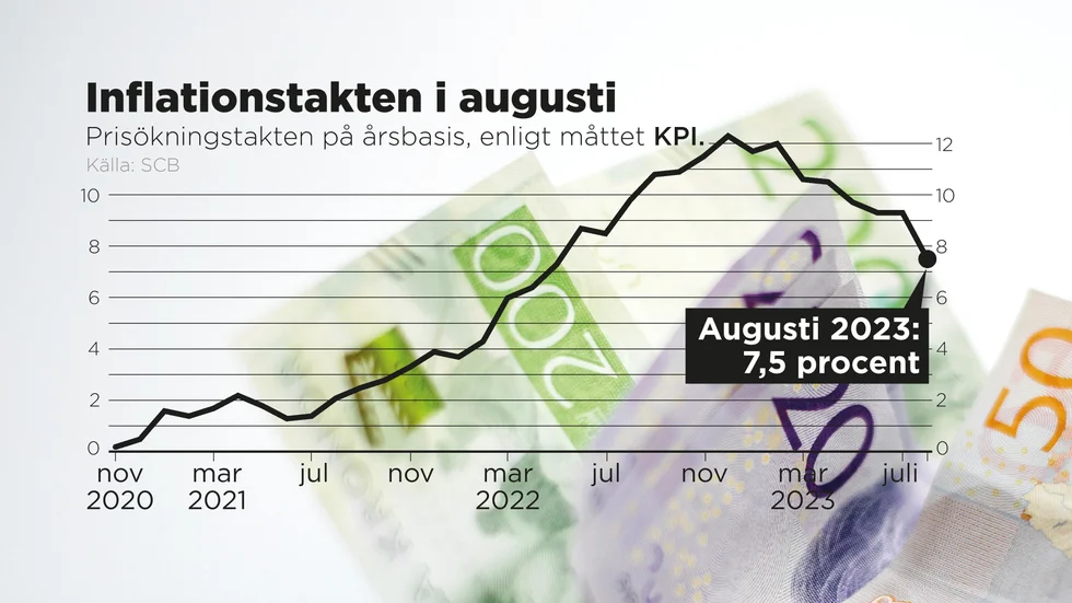 Inflationstakten i augusti 2023 enligt måttet KPI.