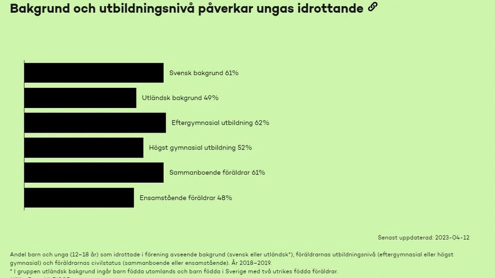 Barns deltagande i idrott påverkas av flera faktorer. Det handlar om utländsk bakgrund, om föräldrars utbildningsnivå men också om det är två eller en vuxen i hemmet. 