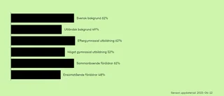 Föreningsidrotten kan göra mer i Brandkärr