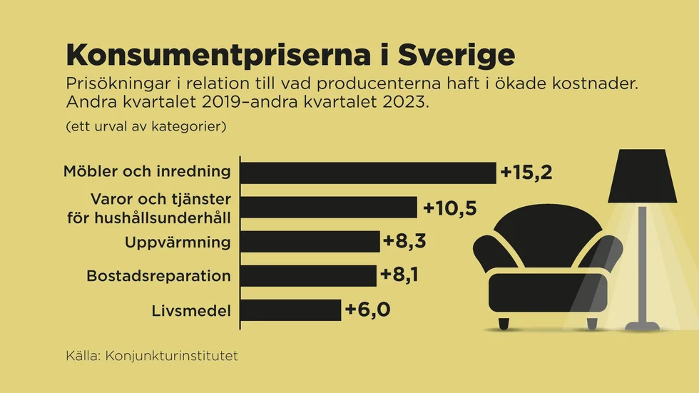 Prisökningar i relation till vad producenterna haft i ökade kostnader. Andra kvartalet 2019–andra kvartalet 2023.