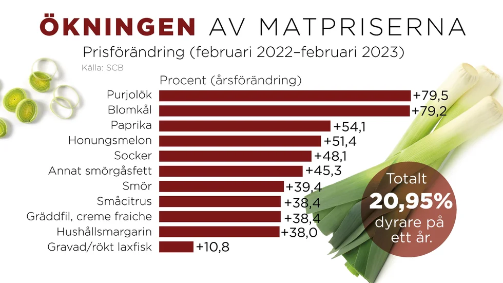 Matpriserna har stigit med 21 procent på ett år.