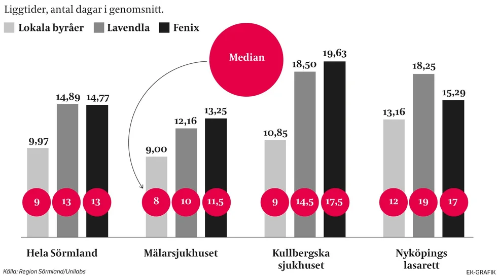 Tidningens granskning av liggtider för olika begravningsbyråer hade fel data. De uppgifter regionen felaktigt lämnat ut för Katrineholm och Nyköping går inte att jämföra med Mälarsjukhuset. Tidningen har nu uppdaterat granskningen med korrekta uppgifter, som i sig inte förändrar något i sakfrågan. De digitala nätbyråerna har längre liggtider än de lokala.