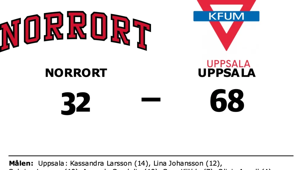 Norrort förlorade mot KFUM Uppsala