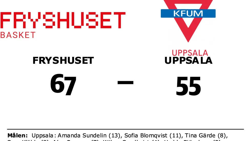 Fryshuset Basket vann mot KFUM Uppsala