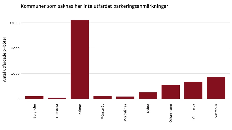 Med övervakningen i pausläge har Hultsfreds kommun dragit in minst pengar på böter i hela Kalmar län under föra året.