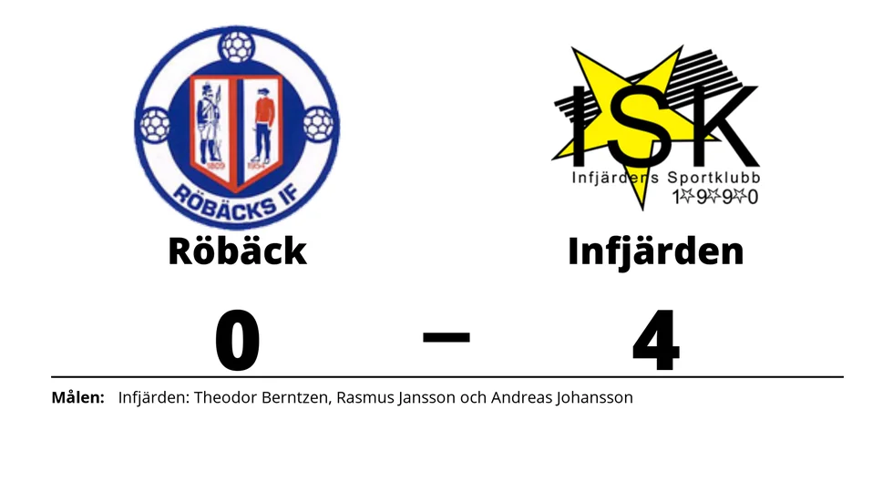 Röbäcks IF förlorade mot Infjärdens SK