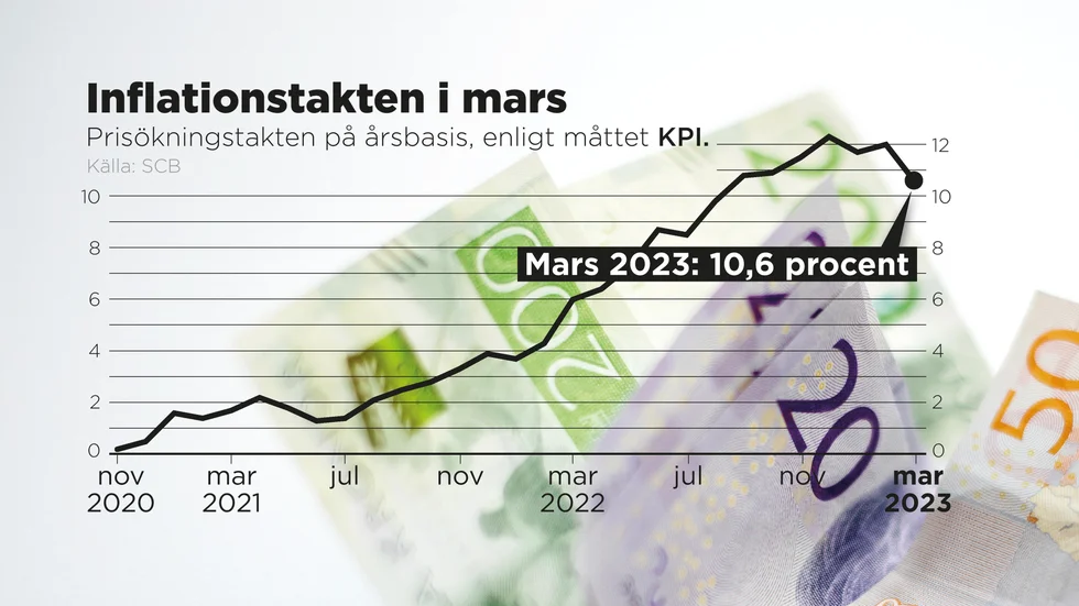 Inflationstakten i mars 2023 enligt måttet KPI.
