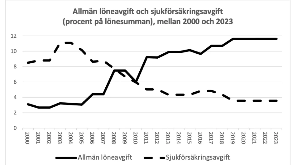 I en tabell jämför välfärdsutredaren Kjell Rautio utvecklingen för den allmänna löneavgiften med förändringen av sjukförsäkringsavgiften under perioden 2000-2023.