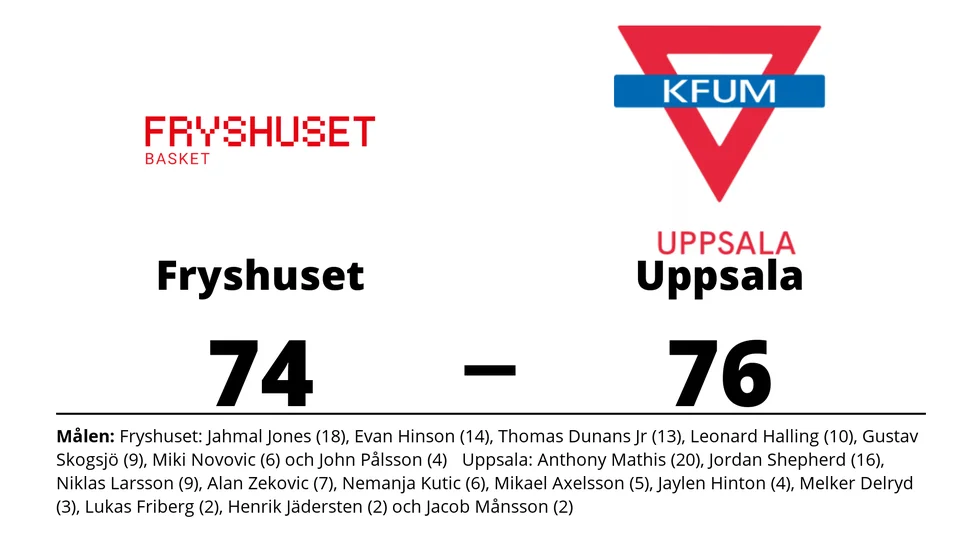 Fryshuset Basket förlorade mot Uppsala Basket