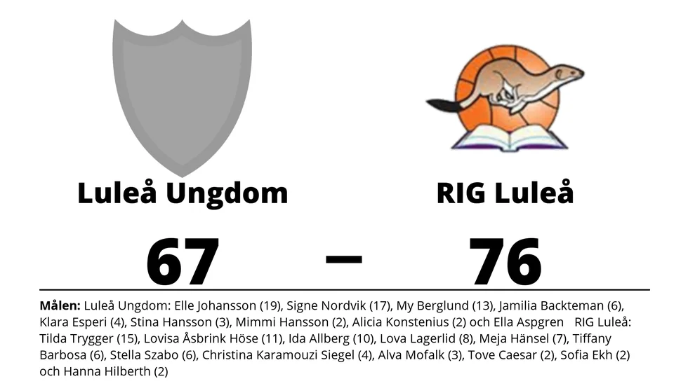 Luleå Basket Ungdom förlorade mot RIG Luleå