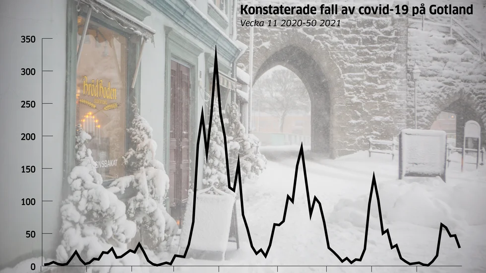 Kurvan pekar nedåt igen, för Gotlands del.