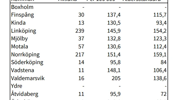Tabellen visar antal avlidna, hur många dödsfall det blir per 100 000 invånare och hur många det skulle ha varit om kommunens invånare haft samma åldersproportioner som rikets genomsnitt. 
För de kommuner där det varit 1-3 dödsfall, visas ingen statistik av hänsyn till personuppgifter, uppger Socialstyrelsen. Statistiken baseras på dödsfallsintyg med covid-19 som dödsorsak.  
