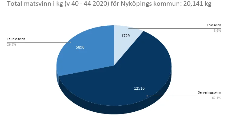 Uppdraget är glasklart. Det är både orimligt och ohållbart att Nyköpings kommun ligger tydligt över genomsnittet för offentlig sektor ifråga om matsvinn. 