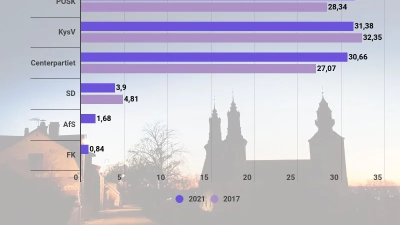 Kyrkovalet har ingen mandatspärr, därför får Afs ett mandat trots endast 1,68 procent av rösterna.