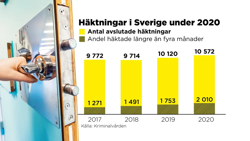 Antalet avslutade häktningar ökade under 2020. Mest ökade andelen som satt häktade längre än fyra månader.