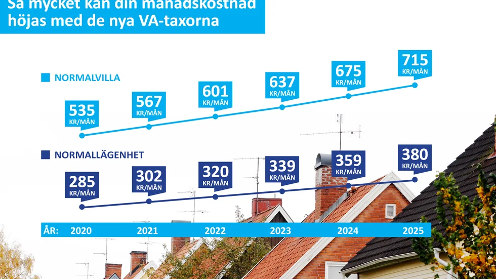 Här har vi räknat på vad en sexprocentig höjning av VA-taxorna innebär för en lägenhet och en villa i normalfallet i Eskilstuna. Utgångspunkten är i Svenskt vattens taxestatistik. 