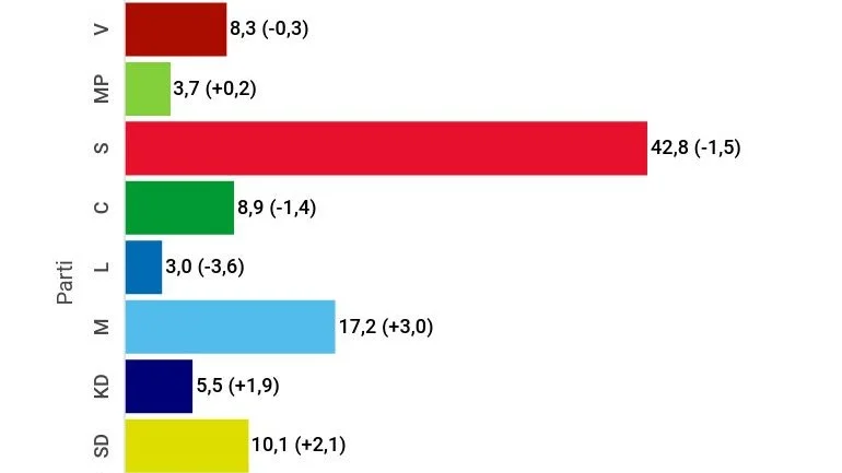 Staplarna visar resultatet i valet till Skellefteå kommunfullmäktige.