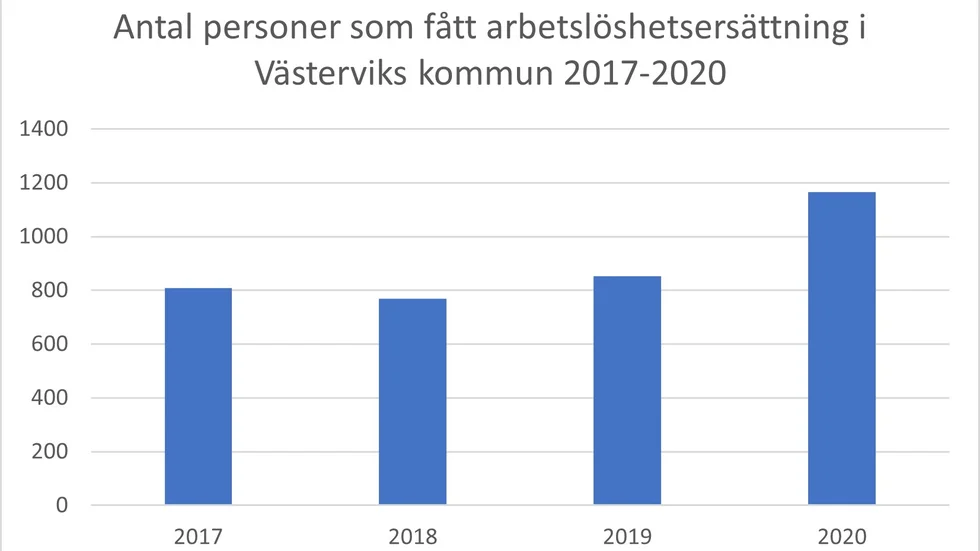 Statistisk från Inspektionen för arbetslöshetsförsäkringen (IAF) visar att antalet personer som fick arbetslöshetsförsäkring i Västerviks kommun ökade kraftigt under 2020.