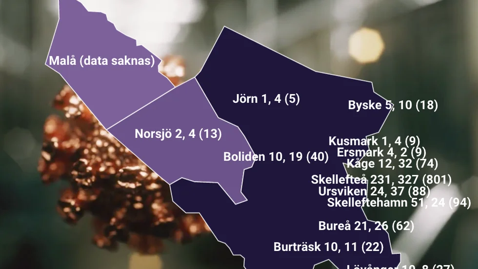 Totalt konstaterades 507 fall i Skellefteå kommun under förra veckan, vilket är 70 fall per 10 000 invånare
