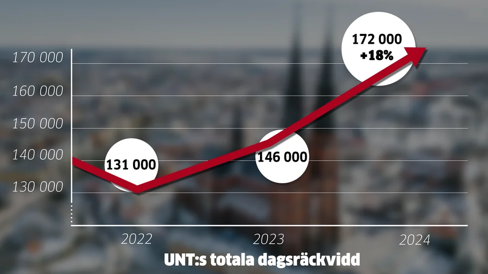 UNT:s dagliga räckvidd har ökat kraftigt de senaste två åren. En vanlig dag tar 172 000 personer del av UNT:s journalistik.