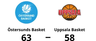 Uppsala Basket föll i jämn match borta mot Östersunds Basket