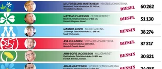 Många mil körda för landstingspolitiker